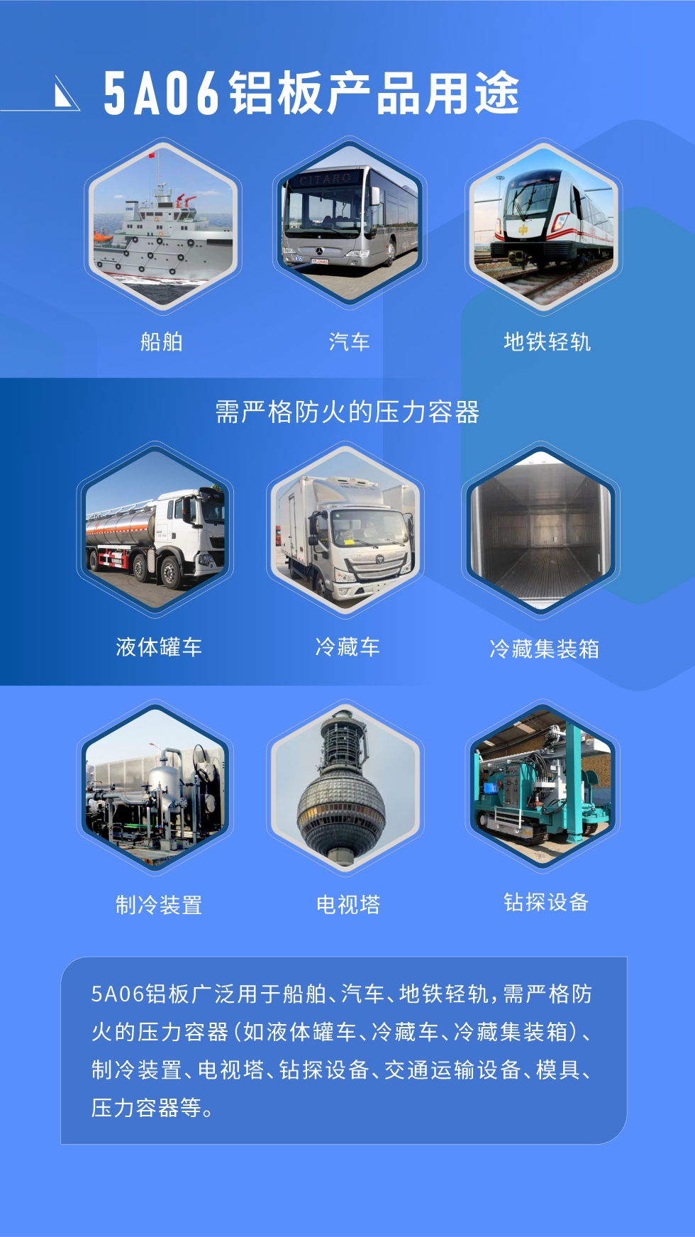 應(yīng)用范圍  

5A06鋁板廣泛用于船舶、汽車、地鐵輕軌，需嚴(yán)格防火的壓力容器（如液體罐車、冷藏車、冷藏集裝箱）、制冷裝置、電視塔、鉆探設(shè)備、交通運(yùn)輸設(shè)備、模具、壓力容器等。
