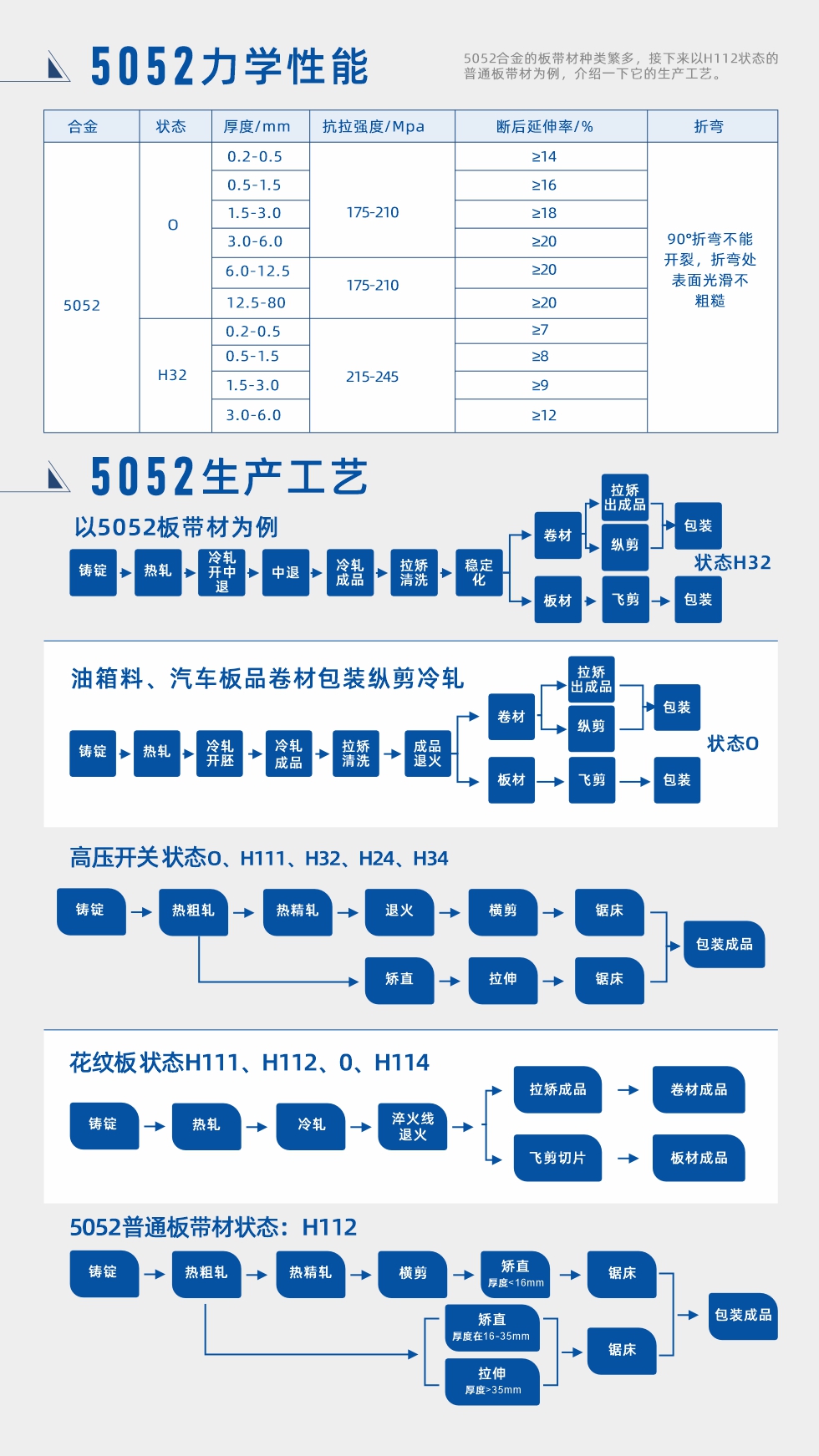 合金成分、力學(xué)性能、生產(chǎn)工藝
