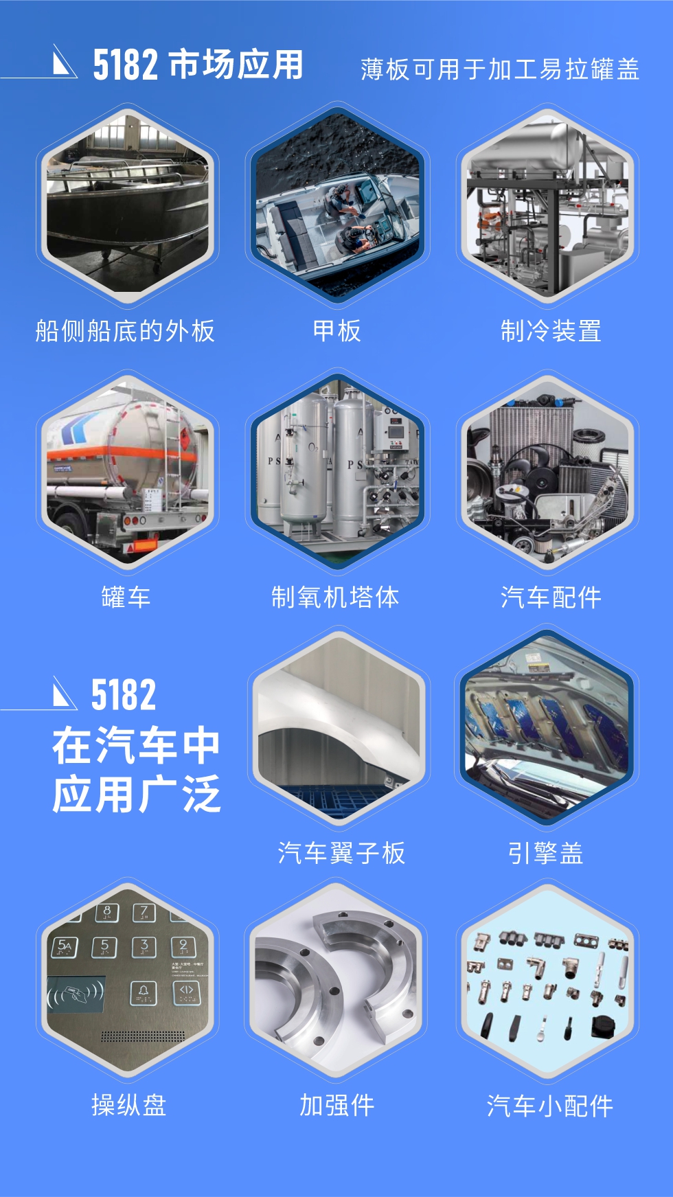 市場(chǎng)應(yīng)用
5182鋁板用于船側(cè)船底的外板、甲板、制冷裝置、罐車(chē)、制氧機(jī)塔體、汽車(chē)配件等，薄板可用于加工易拉罐蓋。
5182鋁板在汽車(chē)中應(yīng)用廣泛，汽車(chē)翼子板、引擎蓋、操縱盤(pán)、加強(qiáng)件、汽車(chē)小配件等。
