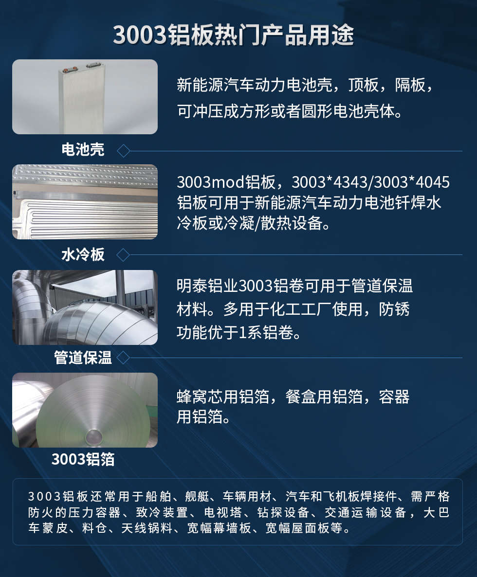 3003鋁板熱門產(chǎn)品用途：1、電池殼：新能源汽車動(dòng)力電池殼，頂板，隔板，可沖壓成方形或者圓形電池殼體。2、水冷板：3003mod鋁板，3003*4343/3003*4045鋁板可用于新能源汽車動(dòng)力電池釬焊水冷板或冷凝/散熱設(shè)備。3、管道保溫：明泰鋁業(yè)3003鋁卷可用于管道保溫材料。多用于化工工廠使用，防銹功能優(yōu)于1系鋁卷。4、3003鋁箔：蜂窩芯用鋁箔，餐盒用鋁箔，容器用鋁箔。3003鋁板還常用于船舶、艦艇、車輛用材、汽車和飛機(jī)板焊接件、需嚴(yán)格防火的壓力容器、致冷裝置、電視塔、鉆探設(shè)備、交通運(yùn)輸設(shè)備，大巴車蒙皮、料倉(cāng)、天線鍋料、寬幅幕墻板、寬幅屋面板等。