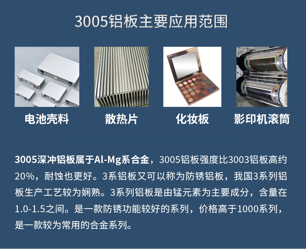 3005鋁板主要應(yīng)用范圍：電池殼料、散熱片、化妝板、 影印機滾筒等。
　　3005深沖鋁板屬于Al-Mg系合金，3005鋁板強度比3003鋁板高約20%，耐蝕也更好。3系鋁板又可以稱為防銹鋁板，我國3系列鋁板生產(chǎn)工藝較為嫻熟。3系列鋁板是由錳元素為主要成分，含量在1.0-1.5之間。是一款防銹功能較好的系列，價格高于1000系列，是一款較為常用的合金系列。