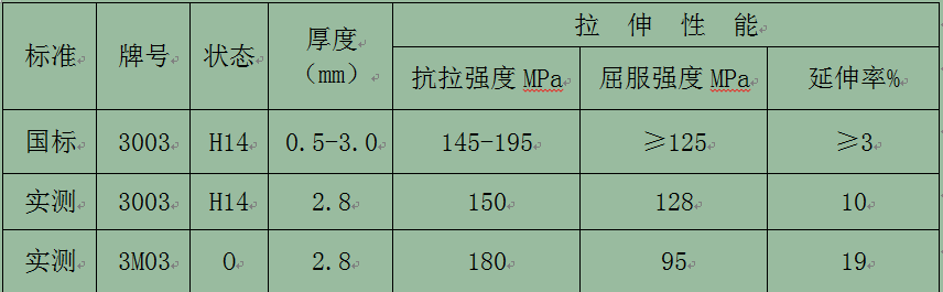 【優(yōu)惠】鋁單板幕墻板用3003鋁板_3M03鋁板化學(xué)成分/工藝/性能參數(shù)對比