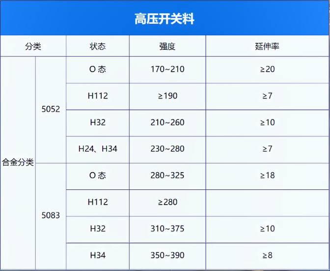 高壓開(kāi)關(guān)料用鋁_電器殼體_鋁殼體_鋁合金母線(xiàn)管用5052-O鋁板廠家