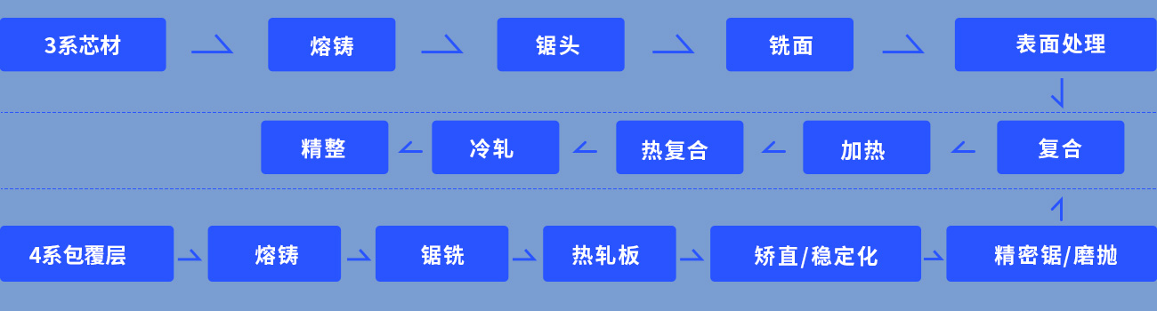 3系芯材 :>熔鑄>鋸頭>銑面>復合>加熱>熱復合>冷軋>精整;4系包覆層:熔鑄>鋸銑>熱軋板>矯直/穩(wěn)定化>精密鋸/磨拋復合>加熱>熱復合>冷軋>精整